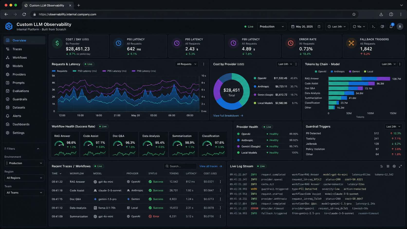 Production dashboard — requests + latency, cost-by-provider, tokens by model, workflow health, fallback triggers, live trace stream